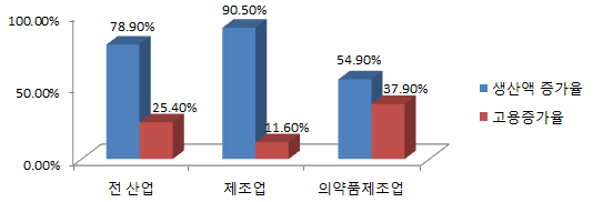 산업별 생산액/고용 증가율(2005년 대비 2014년) 이미지