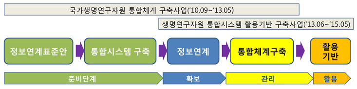국가생명연구자원정보센터의 생명연구자원 사업추진 현황 이미지