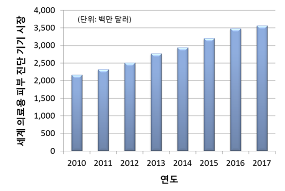 세계 의료용 피부 진단 기기 시장 이미지