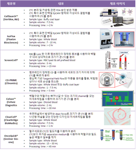 CTCs 분리 및 분자진단용 대표적인 상용화 제품 이미지
