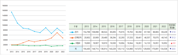 기증희망자 추이 (2022) 이미지