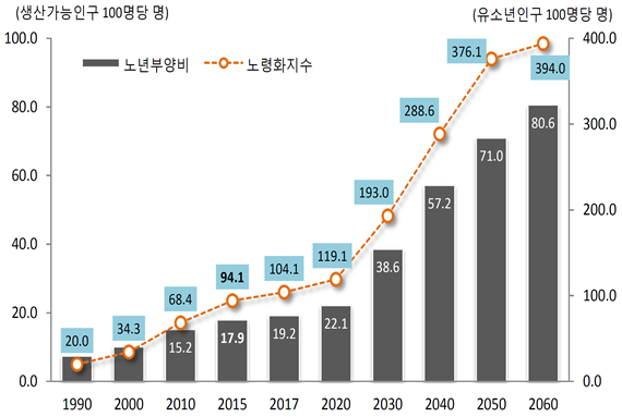 노년부양비 및 노령화 지수 이미지