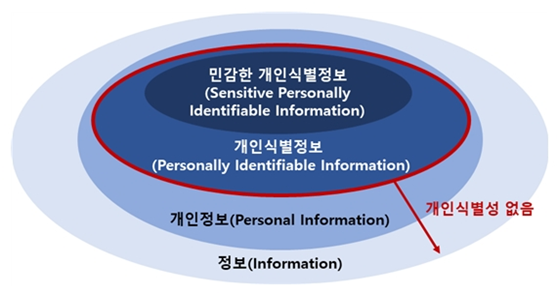 개인정보와 개인식별정보의 차이점 이미지