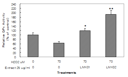  Effect of LMK01 and LMK02 on glutathione peroxidase (GPx) activity in H2O2-treated PC 12 cells 이미지