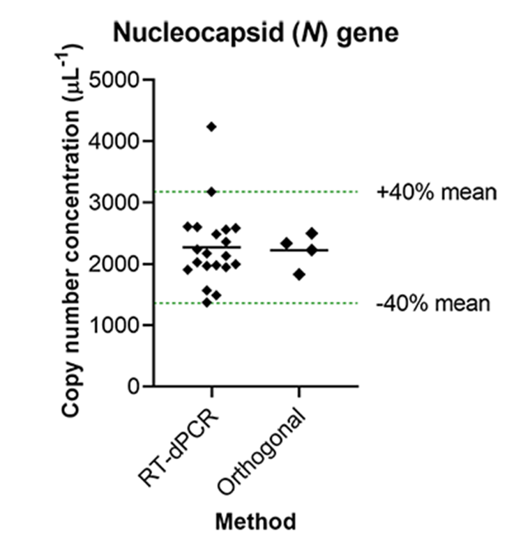 SARS-CoV-2 molecular RT-dPCR testing results graph 이미지