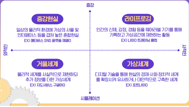 메타버스 4가지 유형과 거울세계(디지털트윈) 이미지