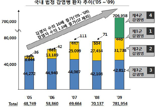 국내 법정전염병 발생 현황 이미지