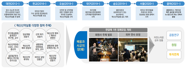 전국 혁신신약살롱 모임 시작 시기, 참여주체 및 활동 내용 이미지