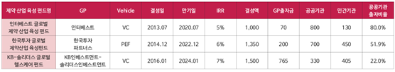 글로벌 제약 산업 육성 펀드 결성 현황 이미지