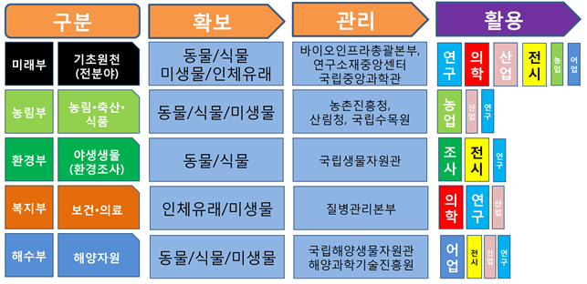 관련부처별 소관자원 및 역할에 따른 확보, 관리 그리고 활용 추진 내용 이미지