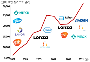 바이오산업 생산액 및 진출 기업 이미지