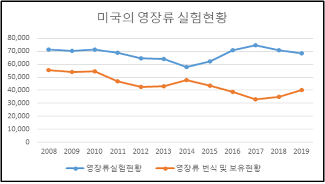 미국의 영장류 사용량 및 번식, 보유현황 이미지
