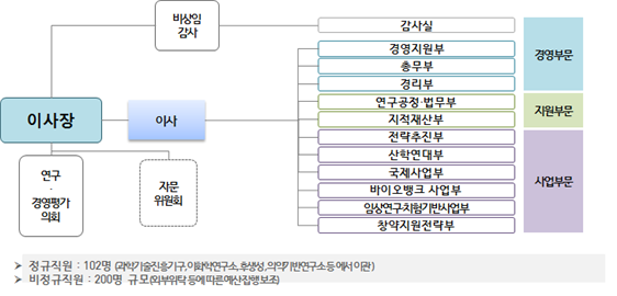 일본의료연구개발기구 조직도 이미지