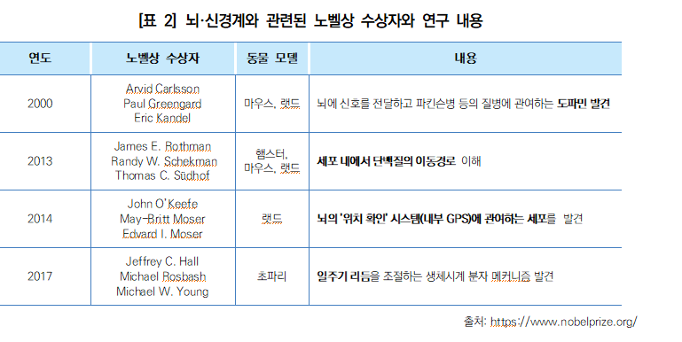 [표 2] 뇌·신경계와 관련된 노벨상 수상자와 연구 내용 이미지
