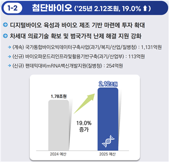 5대 게임체이저 중 첨단바이오 2025년 R&D 투자계획 이미지