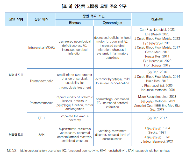 [표 8] 영장류 뇌졸중 모델 주요 연구 이미지