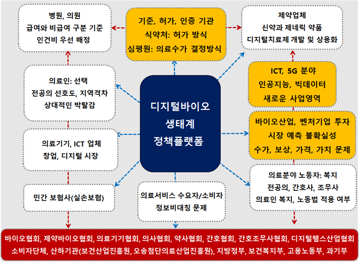 국내 디지털바이오 생태계에 참여하는 경제주체 이미지