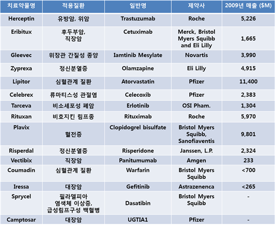 2009년 기준, 국외 주요 맞춤형 의약품 매출 동향 이미지