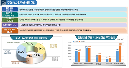 보건복지부 주요 R&D 전략별 예산 현황 이미지