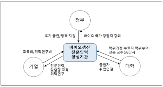 바이오생산 전문 인력 양성교육과정 운영 및 협력구조(안) 이미지