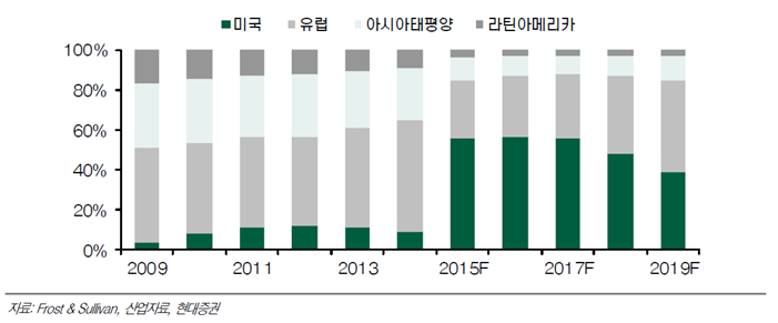 지역별 바이오시밀러 시장 전망 이미지