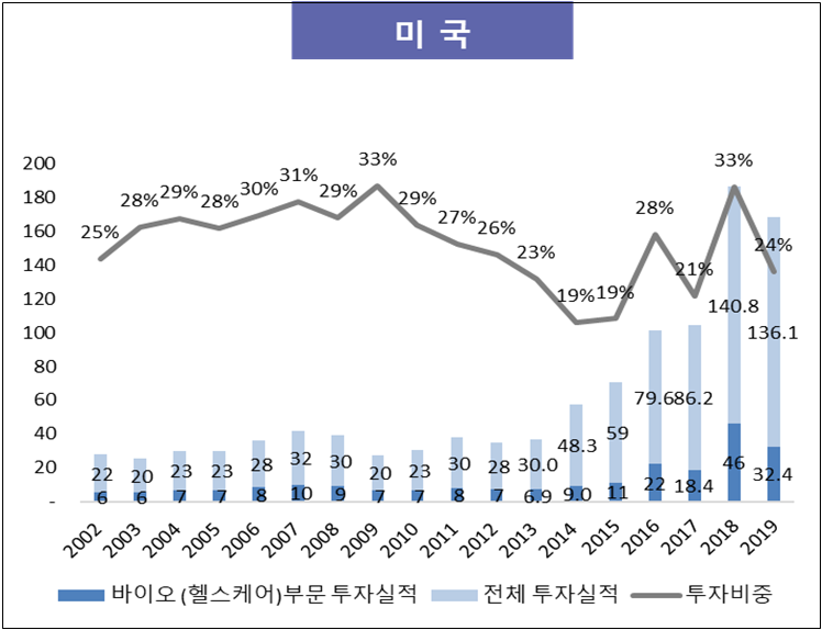 미국 바이오·헬스케어 투자비중 추이 이미지