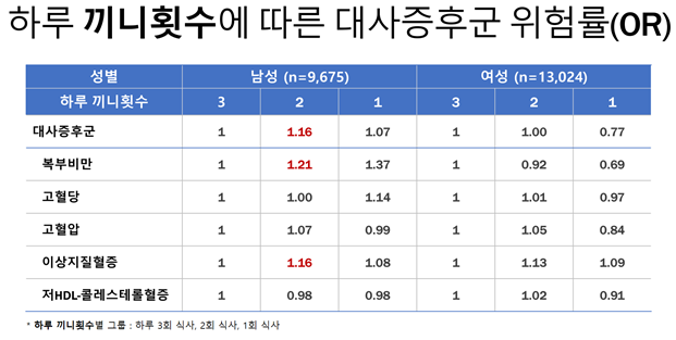 식사량과 질만큼 ‘식행동’ 만성질환 연관성 높다