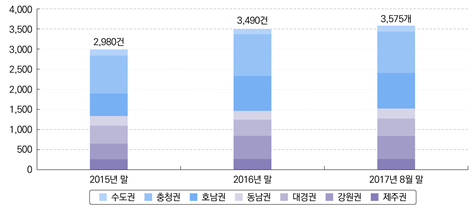 [2017 생명공학백서 | 그림 3-87] 광역경제권역별/연도별(누계) 산업화 인프라 지원 성과(교육훈련) 이미지