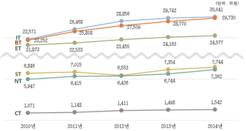 [2015 생명공학백서 | 그림 3-3-2] 6T별 투자 추이(2010년~2014년) 이미지