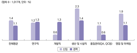 [2017 생명공학백서 | 그림 2-40] 2016년 기준 바이오기업 1개 업체당 직종별 평균 구인인원 이미지