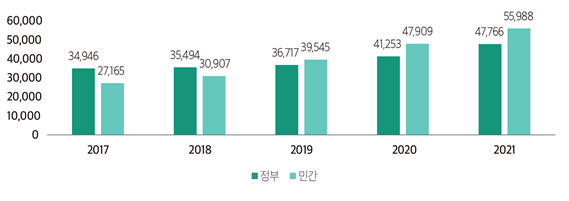 [2023 생명공학백서 | 그림 부록 3] 정부 및 민간 BT 연구개발 투자(2017∼2021) 이미지