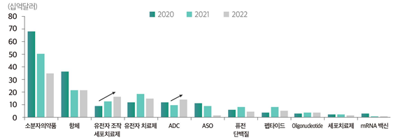 [2023 생명공학백서 | 그림 1-14] 모달리티별 라이선스/파트너십 딜 규모 추이(2020∼2022) 이미지