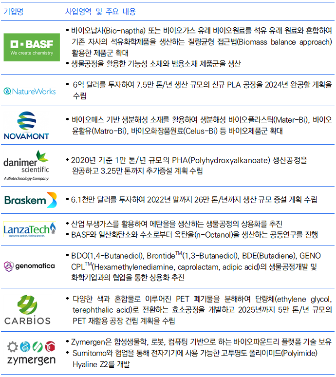 [2021 생명공학백서 | 표 3-55] 산업바이오 관련 해외 선도 기업 현황 이미지