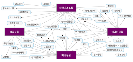 [2013 생명공학백서 | 그림 3-1-8] 해양생물의 적용분야 이미지