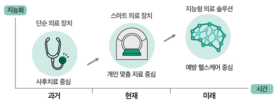 [2023 생명공학백서 | 그림 특집 2-13] 디지털 헬스케어-건강관리의 새로운 패러다임 이미지