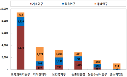 [2013 생명공학백서 | 그림 3-2-1] 주요 부처의 연구개발단계별 투자 현황 이미지
