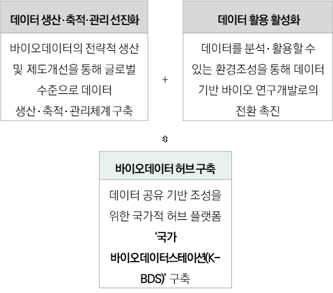 [2023 생명공학백서 | 그림 특집 2-7] AI 신약 플랫폼 기술 관련 도전과제 해결을 위한 정부의 노력방안과 정책 이미지