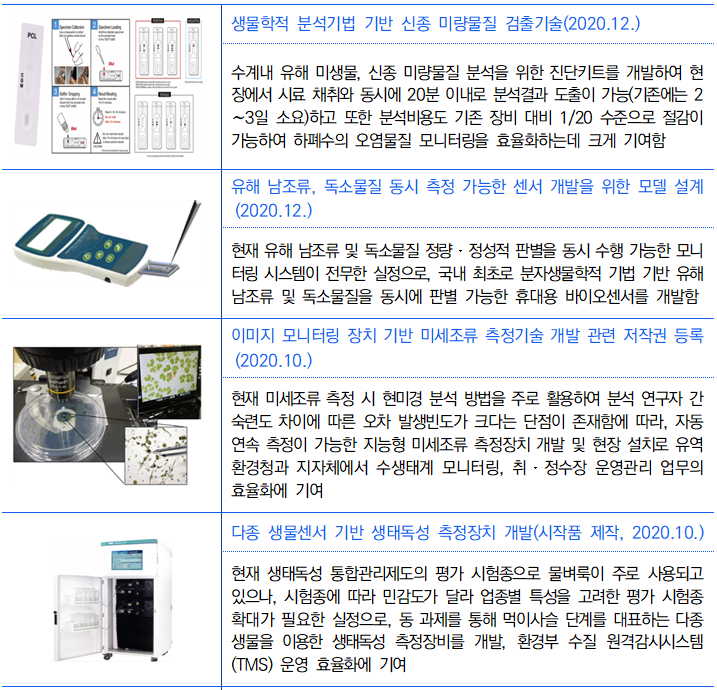[2021 생명공학백서 | 표 2-33] 환경 분야 생명공학기술 주요 성과 (1) 이미지