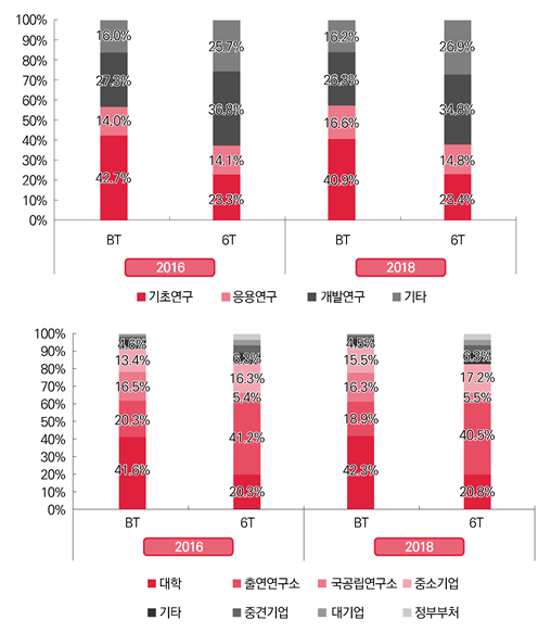 [2019 생명공학백서 | 그림 2-21] BT분야 연구개발단계별(상)/연구수행주체별(하) 투자현황 이미지