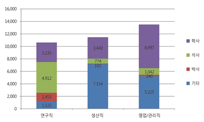 [2013 생명공학백서 | 그림 3-2-8] 바이오산업의 연구직, 생산직, 영업 및 관리직 인력의 구성(2011년) 이미지