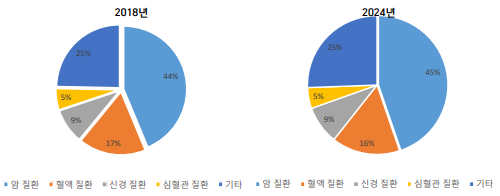 질환별 희귀의약품 시장현황 및 전망(2018년 VS 2024년 점유율)  이미지