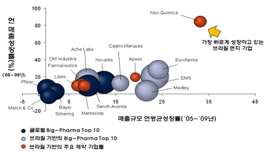브라질 제약 기업들의 포트폴리오(’05~’09년 CAGR, ’08~’09년 성장률) 이미지