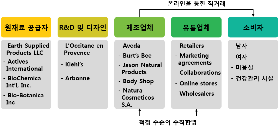 글로벌 유기농 퍼스널케어 제품 시장의 가치사슬 분석 이미지