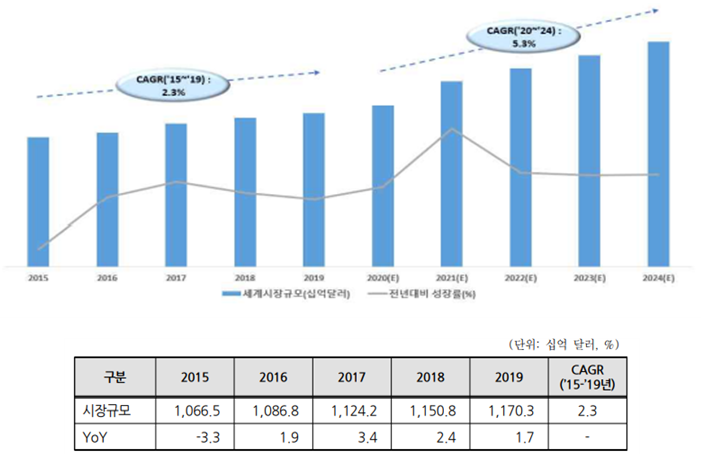 세계 의약품 시장규모 전망(2015~2024) 이미지