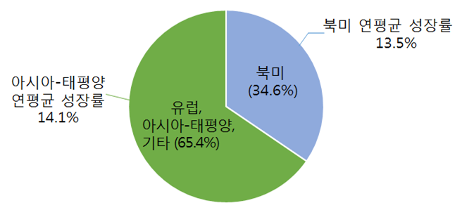 세포주 개발 지역별 수익 비중(2015) 이미지