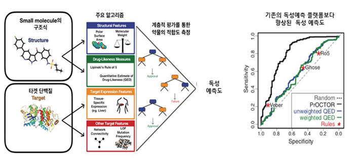 데이터 기반 독성평가 예측 시스템 예시 이미지