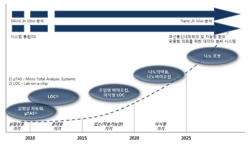바이오칩 기술개발 동향 이미지