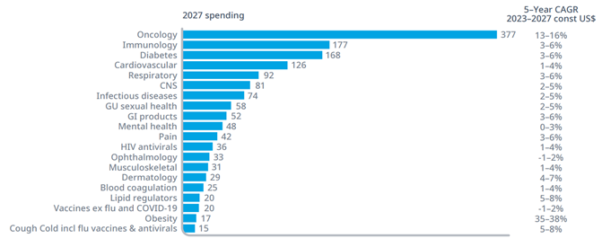 2027년 글로벌 Top 20 치료제 분야 이미지