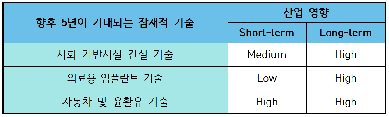 Potential Technologies-Emerging concepts 이미지