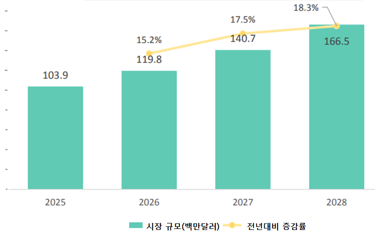 CD33 표적 글로벌 CAR-T Cell 치료제 시장(2025-2028년, 백만달러) 이미지